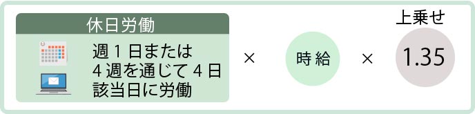 休日労働の場合は基礎賃金の35%が上乗せされる