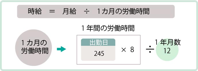 時給の計算方法：月給の場合