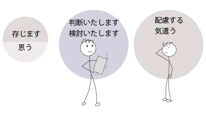 考える を敬語に正しく変換しよう ミスのない表現 類語 例文 退職assist