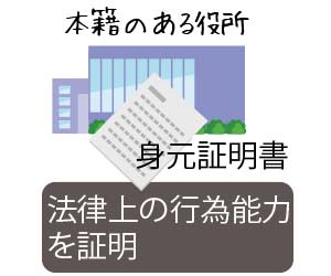 身元証明書