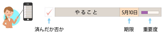 todoリストに最低限必要な項目